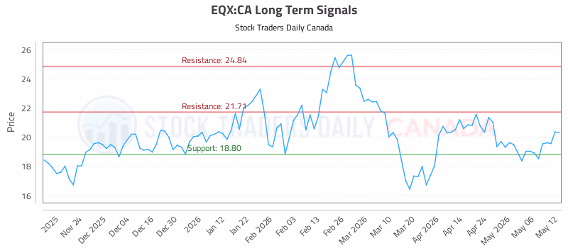 Stock Chart for EQX:CA