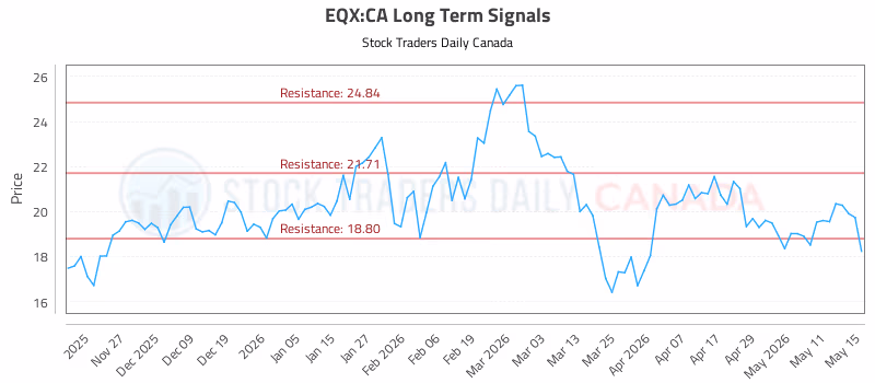 Stock Chart for EQX:CA
