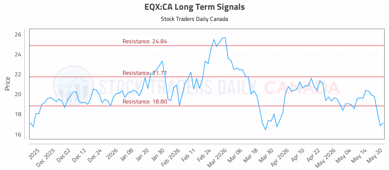 Stock Chart for EQX:CA