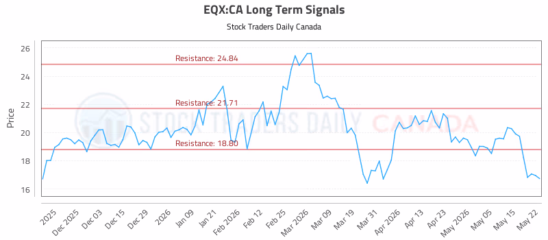 Stock Chart for EQX:CA
