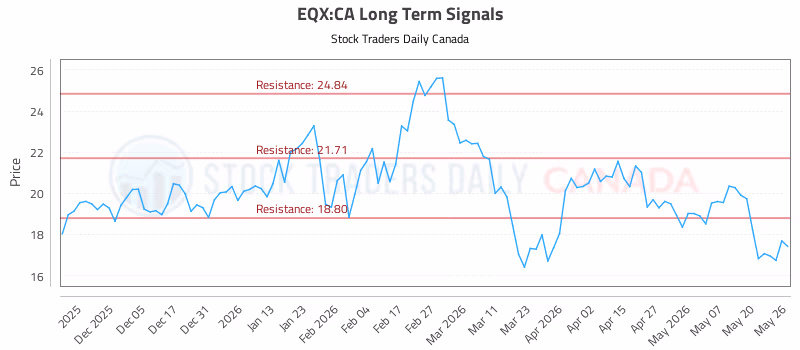 Stock Chart for EQX:CA