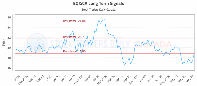 Stock Chart for EQX:CA