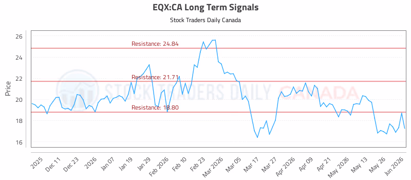 Stock Chart for EQX:CA