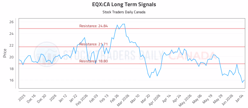 Stock Chart for EQX:CA