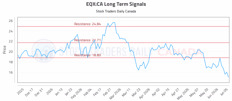 Stock Chart for EQX:CA