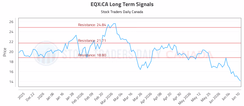 Stock Chart for EQX:CA