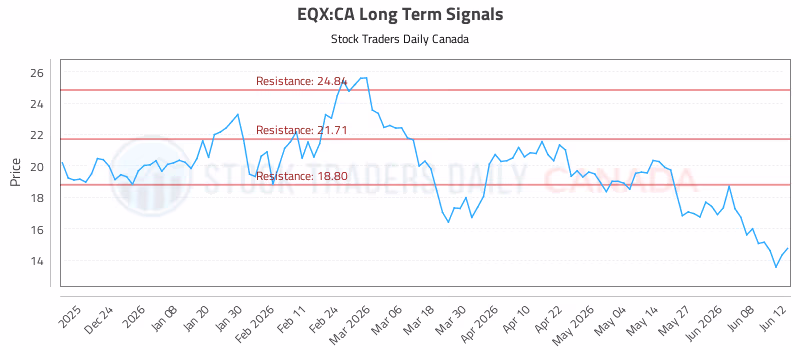 Stock Chart for EQX:CA