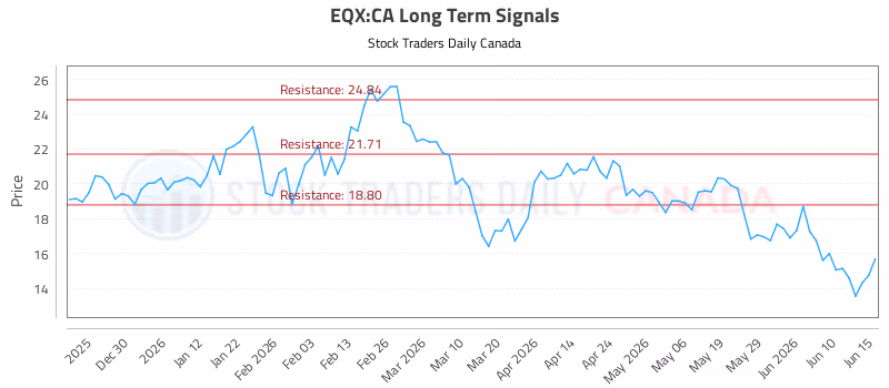 Stock Chart for EQX:CA
