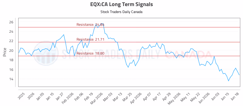 Stock Chart for EQX:CA