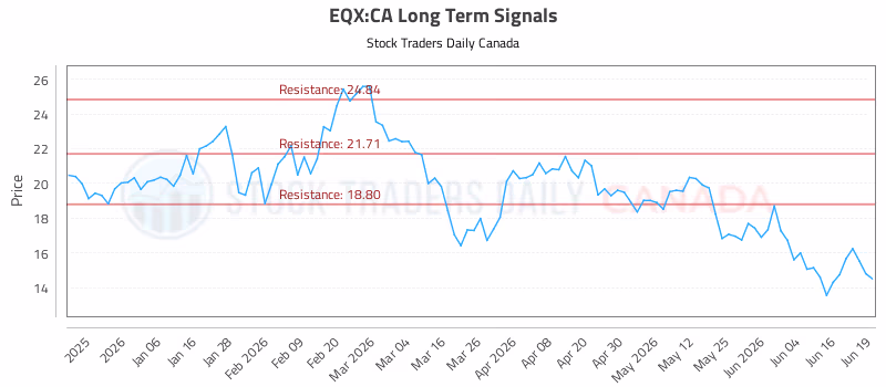 Stock Chart for EQX:CA