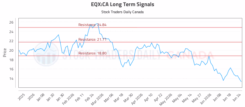 Stock Chart for EQX:CA
