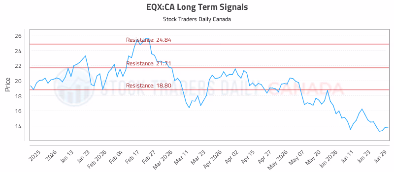Stock Chart for EQX:CA