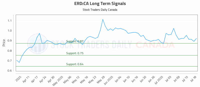 Stock Chart for ERD:CA