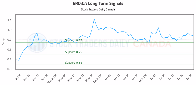 Stock Chart for ERD:CA