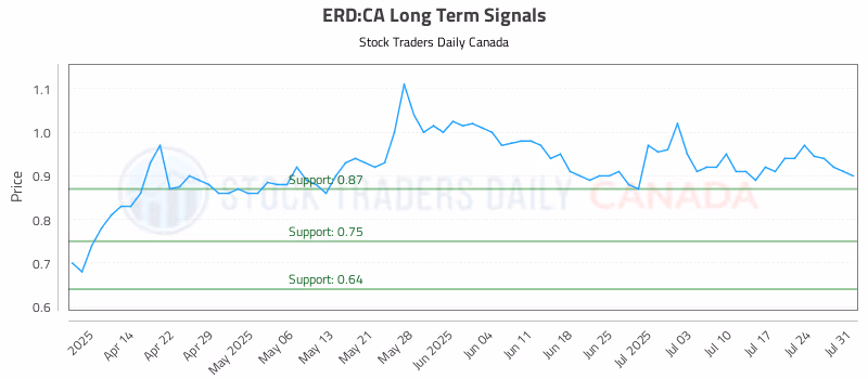 Stock Chart for ERD:CA