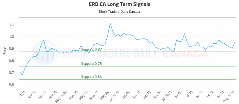 Stock Chart for ERD:CA