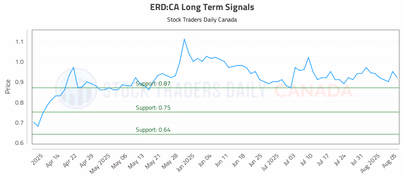 Stock Chart for ERD:CA