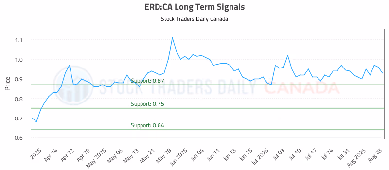 Stock Chart for ERD:CA