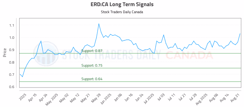 Stock Chart for ERD:CA