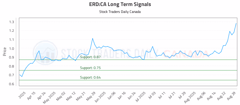 Stock Chart for ERD:CA