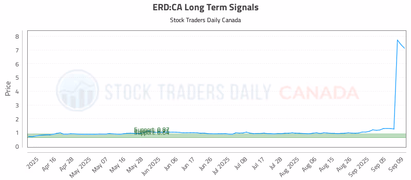 Stock Chart for ERD:CA