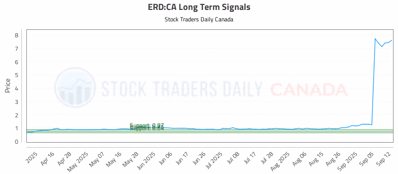 Stock Chart for ERD:CA