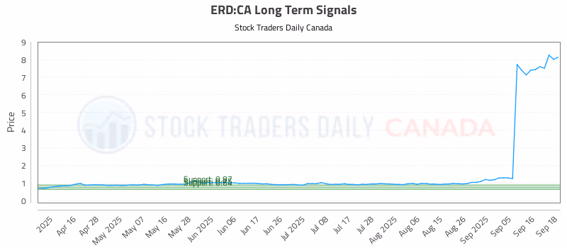 Stock Chart for ERD:CA