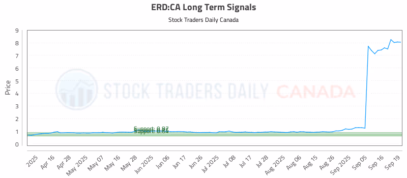 Stock Chart for ERD:CA