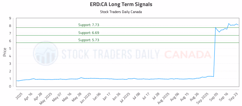 Stock Chart for ERD:CA
