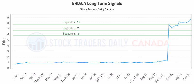 Stock Chart for ERD:CA