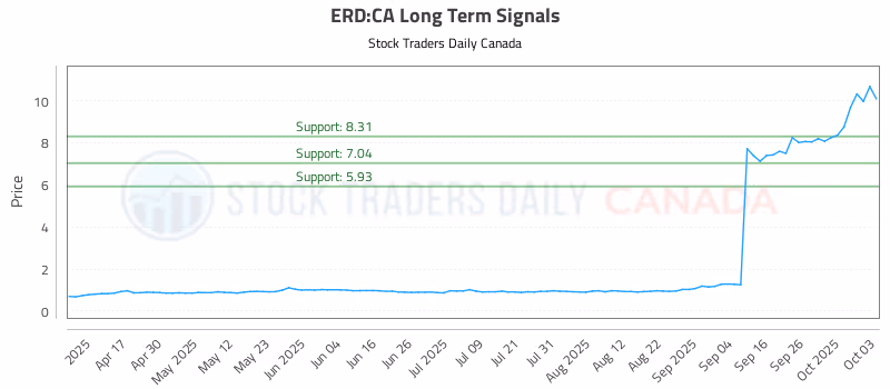 Stock Chart for ERD:CA