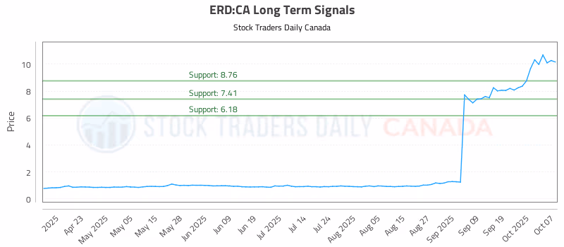 Stock Chart for ERD:CA