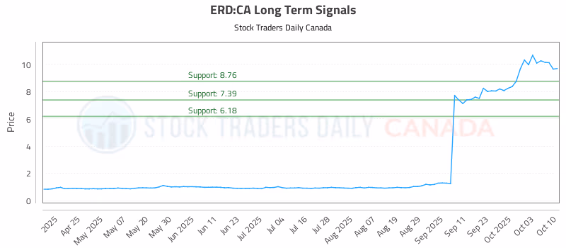 Stock Chart for ERD:CA