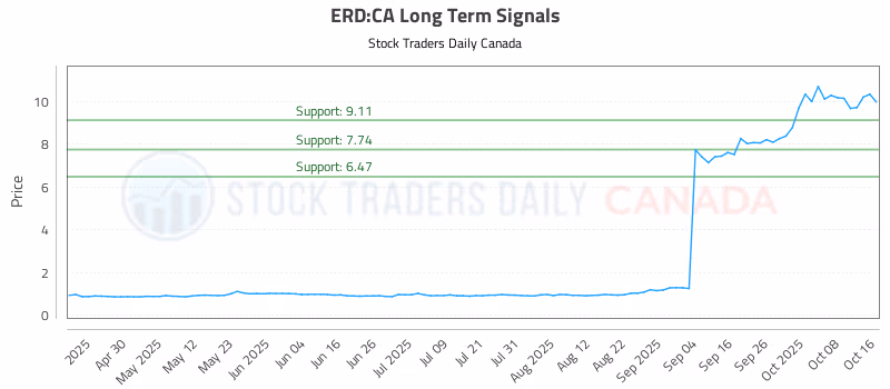 Stock Chart for ERD:CA