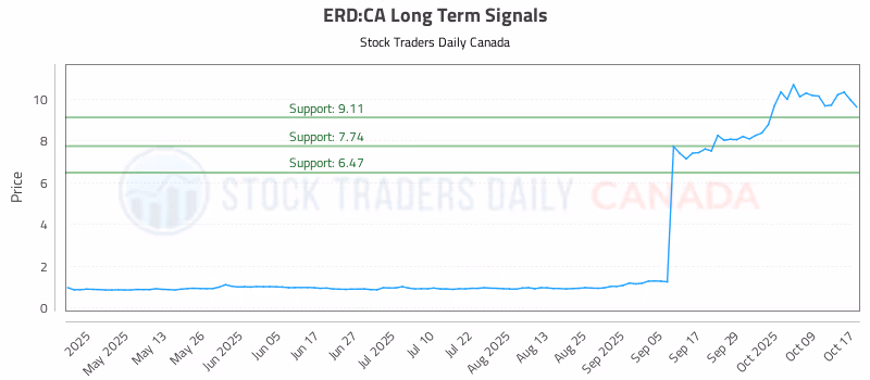 Stock Chart for ERD:CA