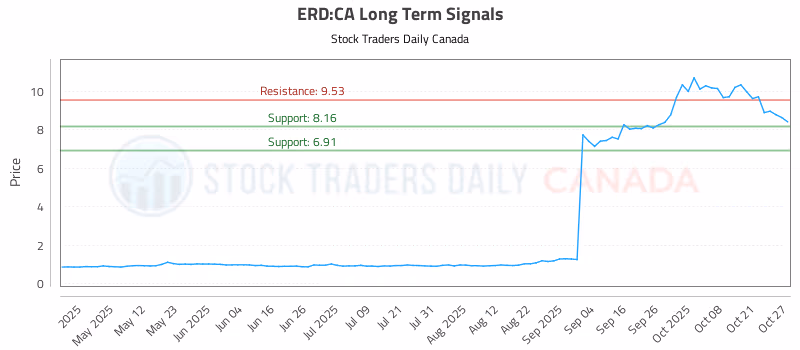 Stock Chart for ERD:CA