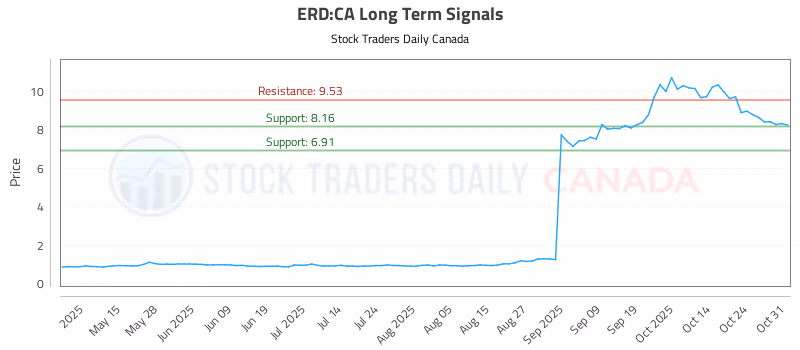 Stock Chart for ERD:CA