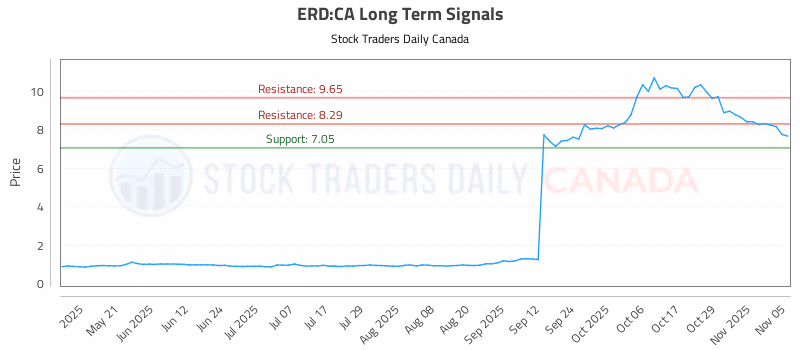 Stock Chart for ERD:CA