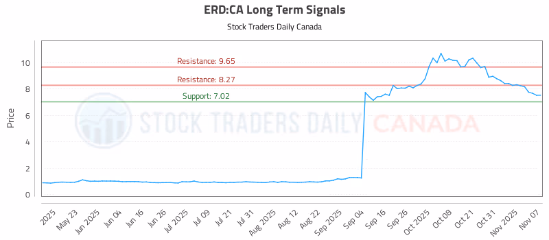 Stock Chart for ERD:CA