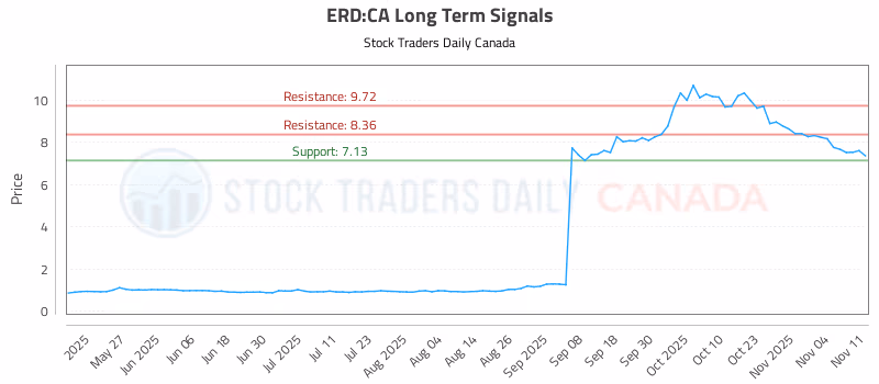 Stock Chart for ERD:CA