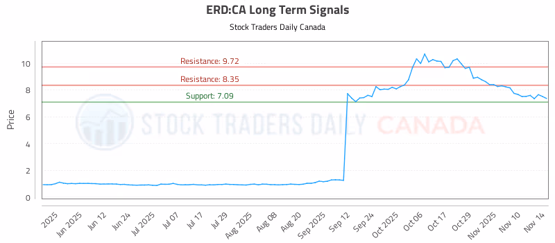 Stock Chart for ERD:CA