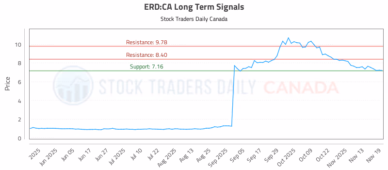 Stock Chart for ERD:CA