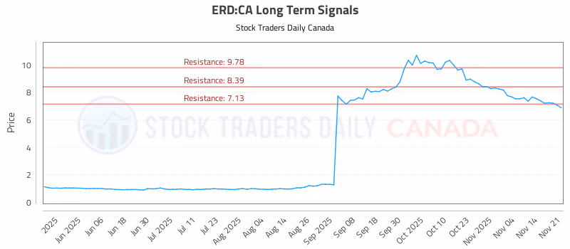 Stock Chart for ERD:CA