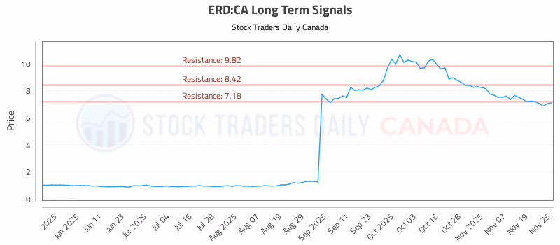 Stock Chart for ERD:CA