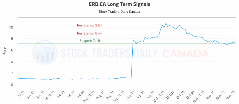 Stock Chart for ERD:CA