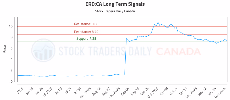 Stock Chart for ERD:CA