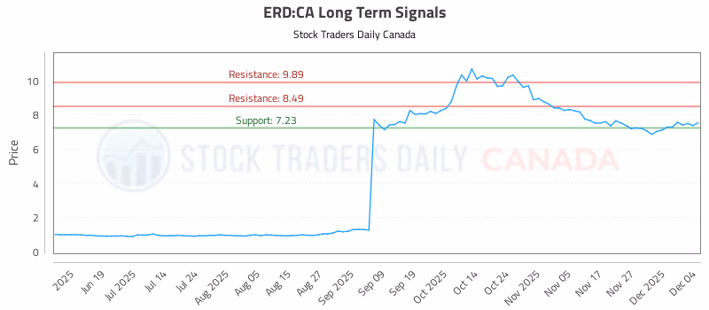 Stock Chart for ERD:CA