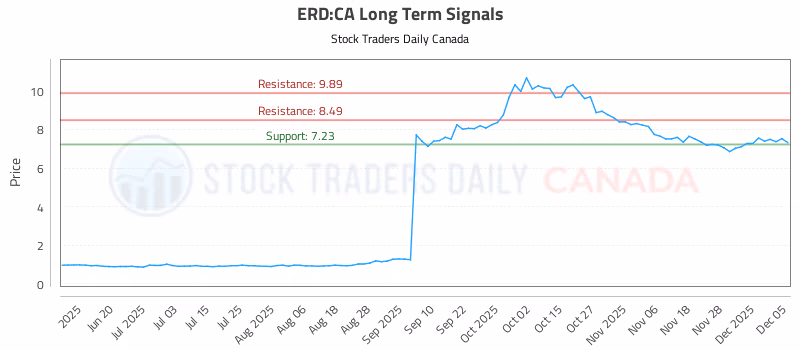 Stock Chart for ERD:CA