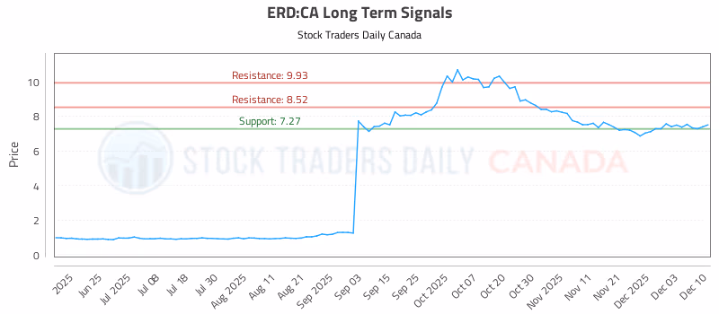 Stock Chart for ERD:CA