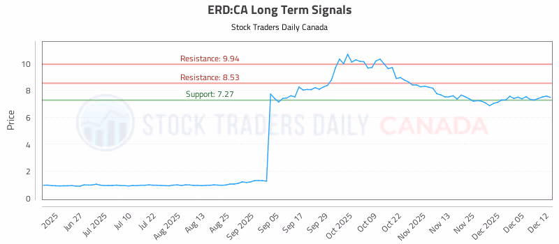 Stock Chart for ERD:CA